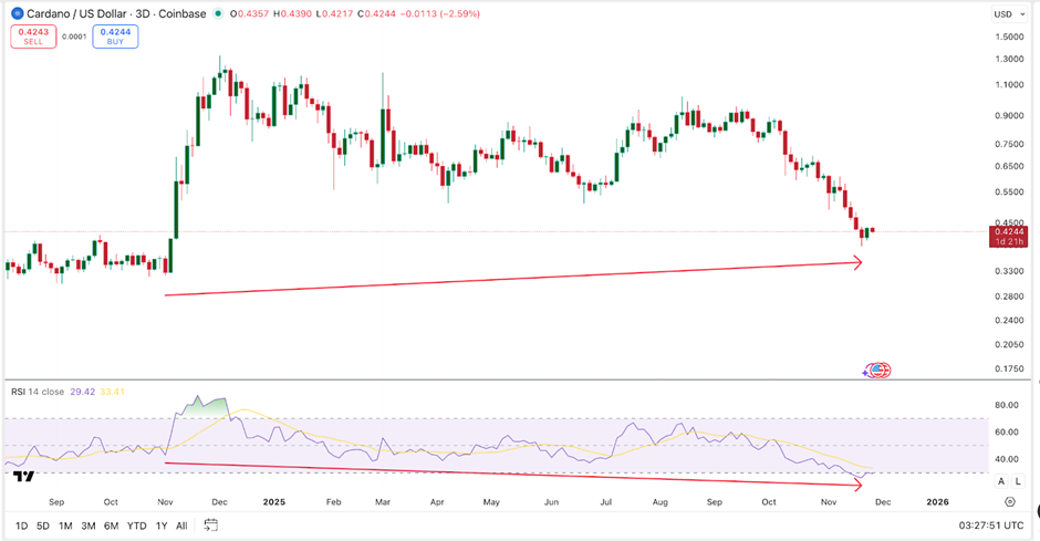 卡尔达诺价格预测：仅当价格高于 0.53 美元时才看涨，否则多头可能“幽灵”抛售。