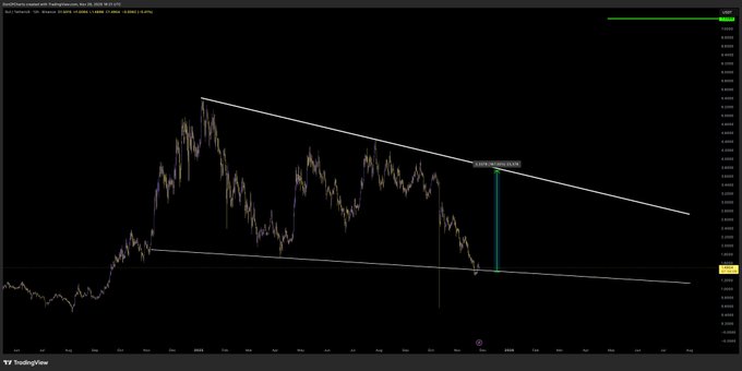 顶级交易员重点关注看涨的SUI价格设置，下一个目标价位为2.34美元。
