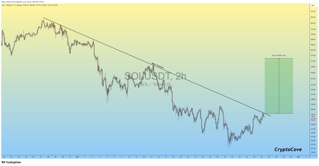 顶级交易员预测索拉纳价格将反弹25%：这现实吗？