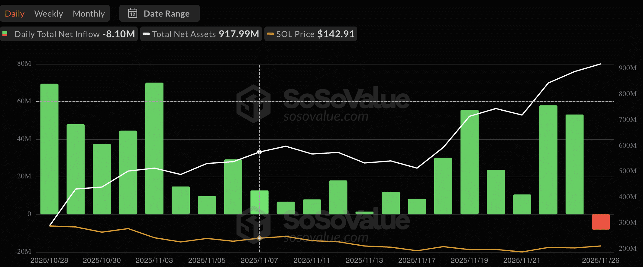 Solana ETF 创下有史以来首次资金流出，结束了此前连续 21 天的资金流入纪录。
