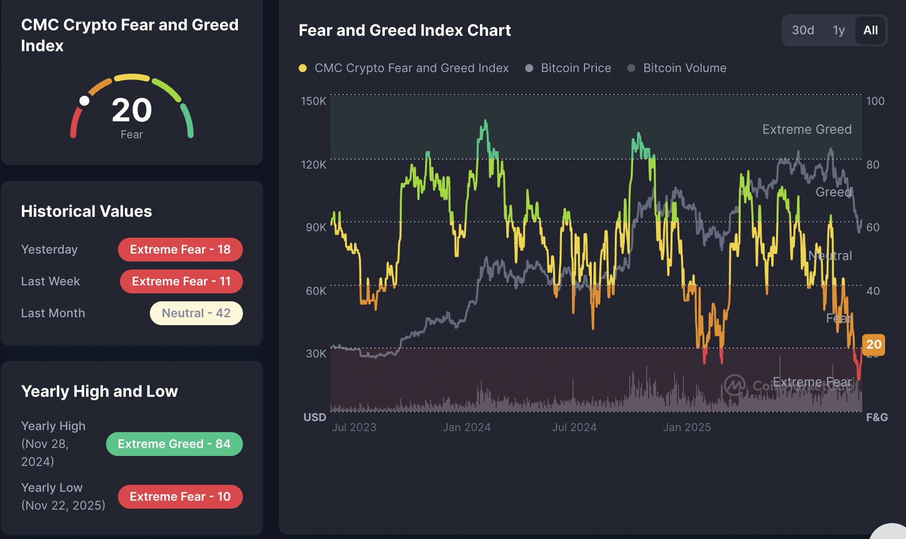 尽管加密货币总市值超过 3 万亿美元，但加密货币恐惧与贪婪指数仍停滞在 20。