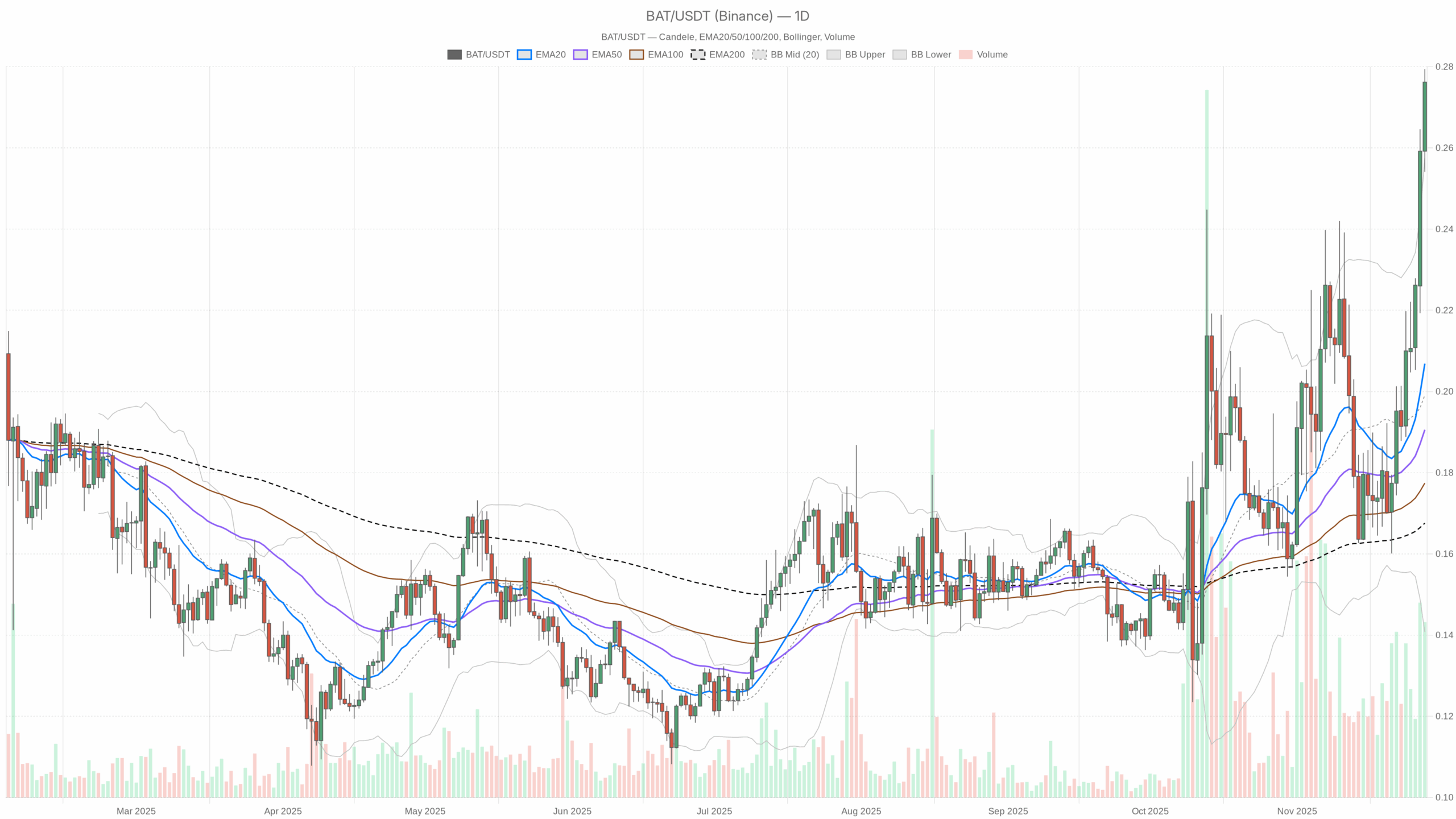 BATUSDT展望：多头能否维持超买涨势？