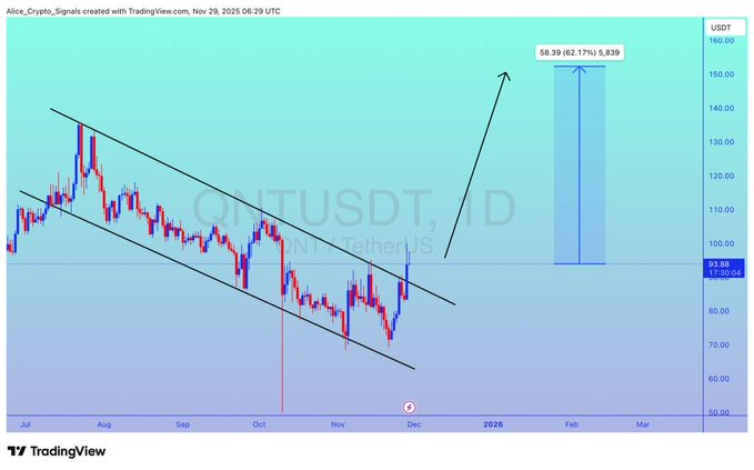 QNT价格突破下降楔形：看涨结构能否推动价格向150美元迈进？