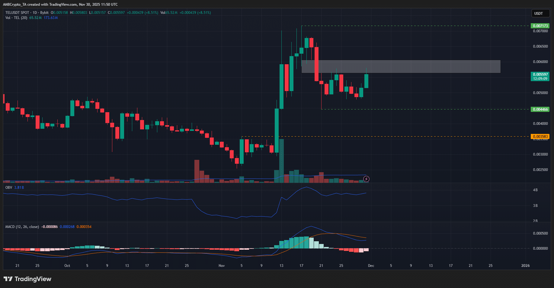 Telcoin在经历快速趋势逆转后趋于稳定——接下来会发生什么？