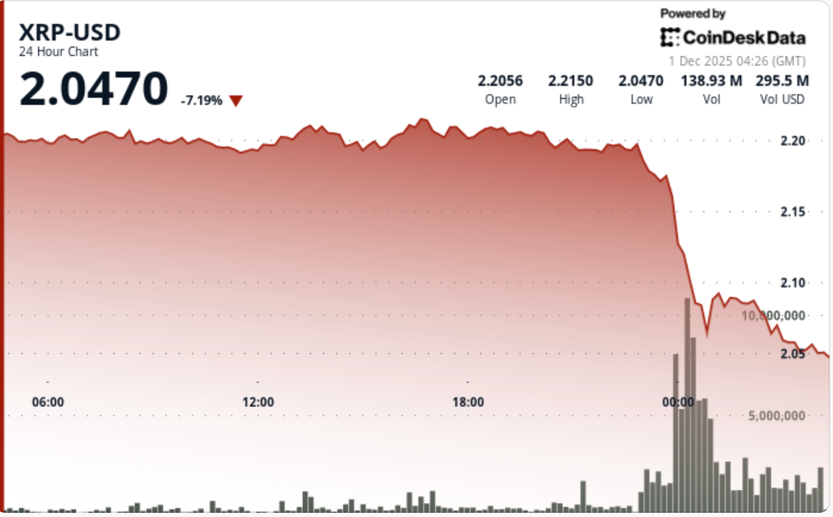 XRP因技术面崩盘下跌7%，目标价位1.80美元