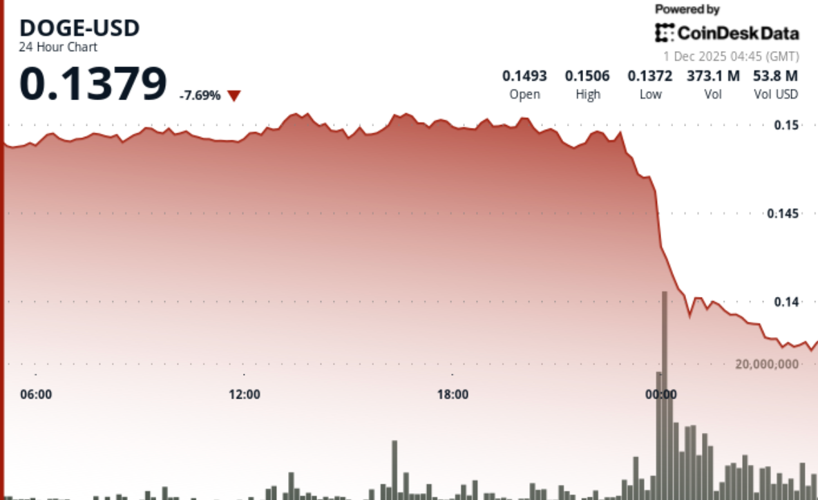 受比特币疲软影响，狗狗币下跌9%。是否还会出现更大幅度的抛售？