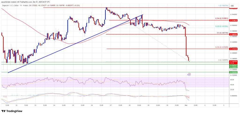 狗狗币 (DOGE) 再次下跌——交易员们是否准备迎接更大幅度的下跌？