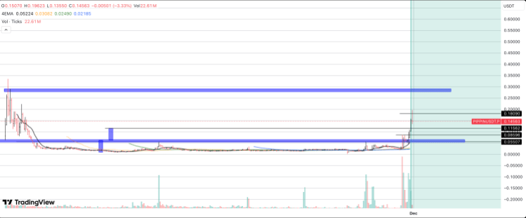 这位分析师预测了PIPPIN价格的飙升，以下是预测的其余部分。