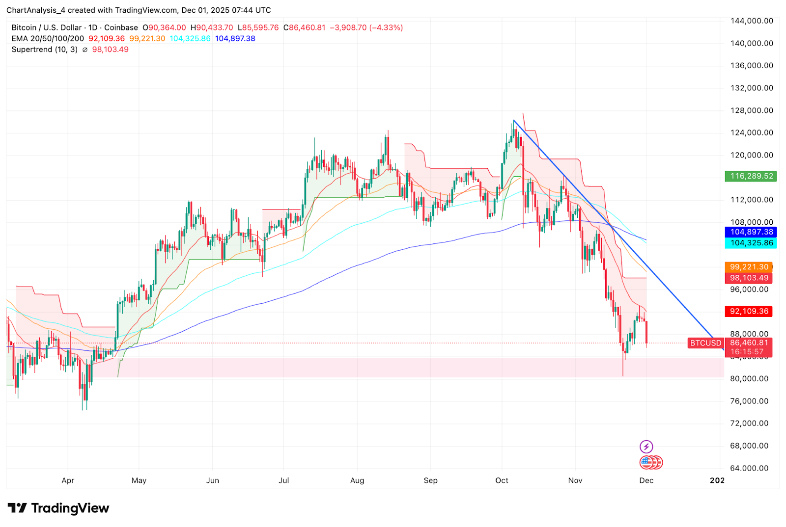 比特币价格预测：现货资金流出达3.58亿美元，卖方收紧控制
