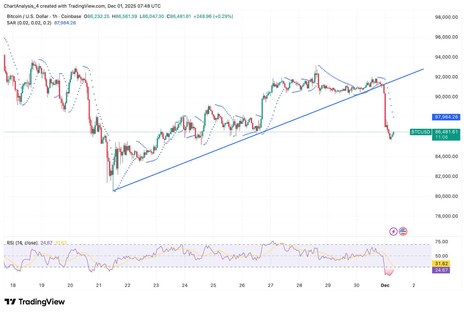 比特币价格预测：现货资金流出达3.58亿美元，卖方收紧控制