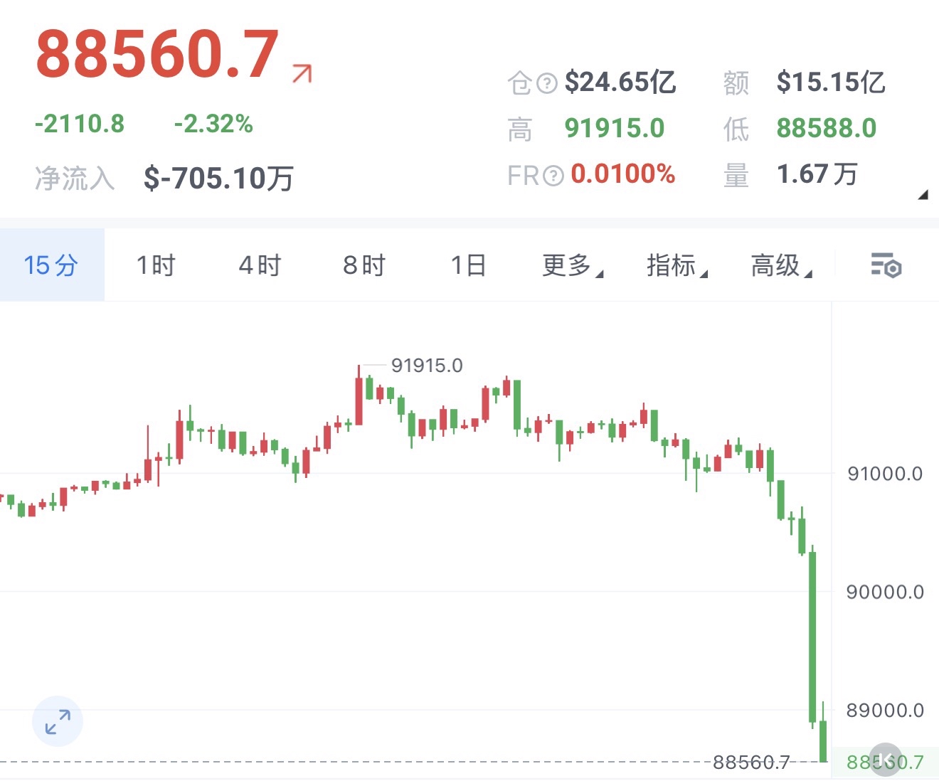 90,000的多单先平了，兄弟们，有点止不住