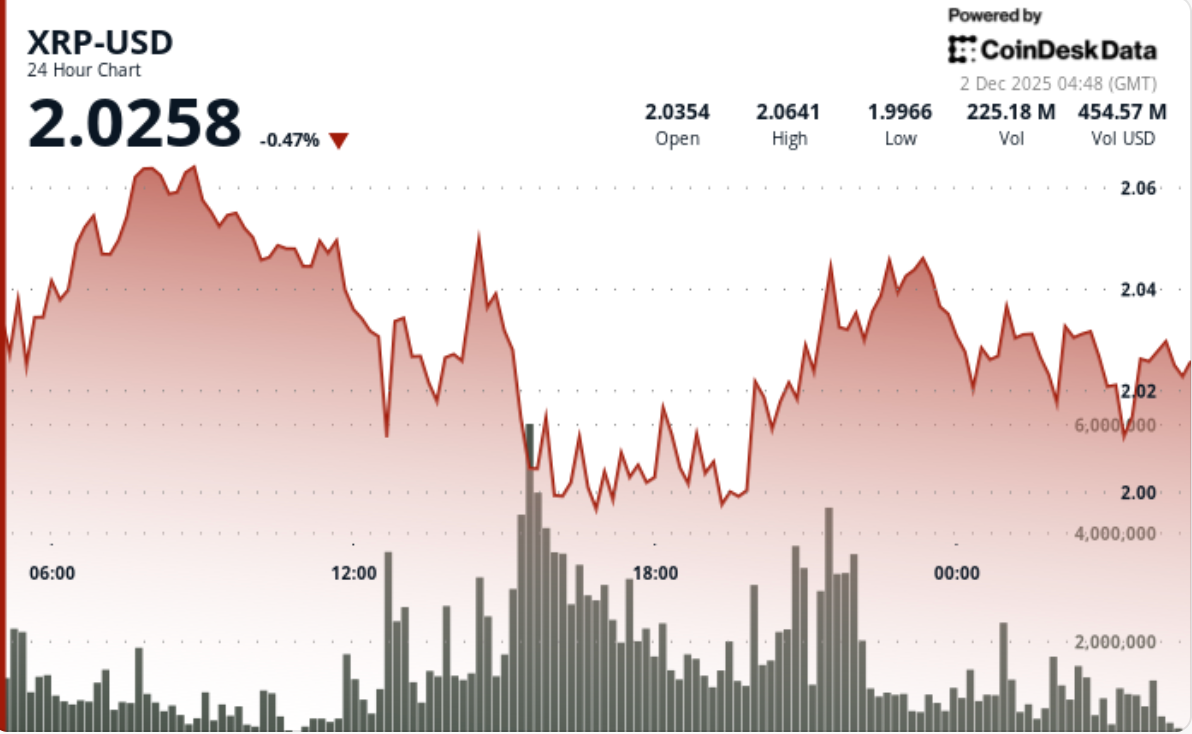 崩盘还是熊市陷阱？XRP 测试 1.99 美元，市场信号显示未来走势不明朗