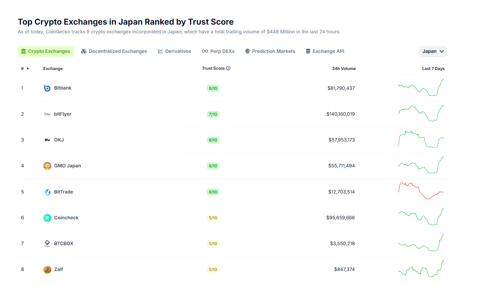 日本政府支持重大改革，推动加密货币税趋于统一20%。