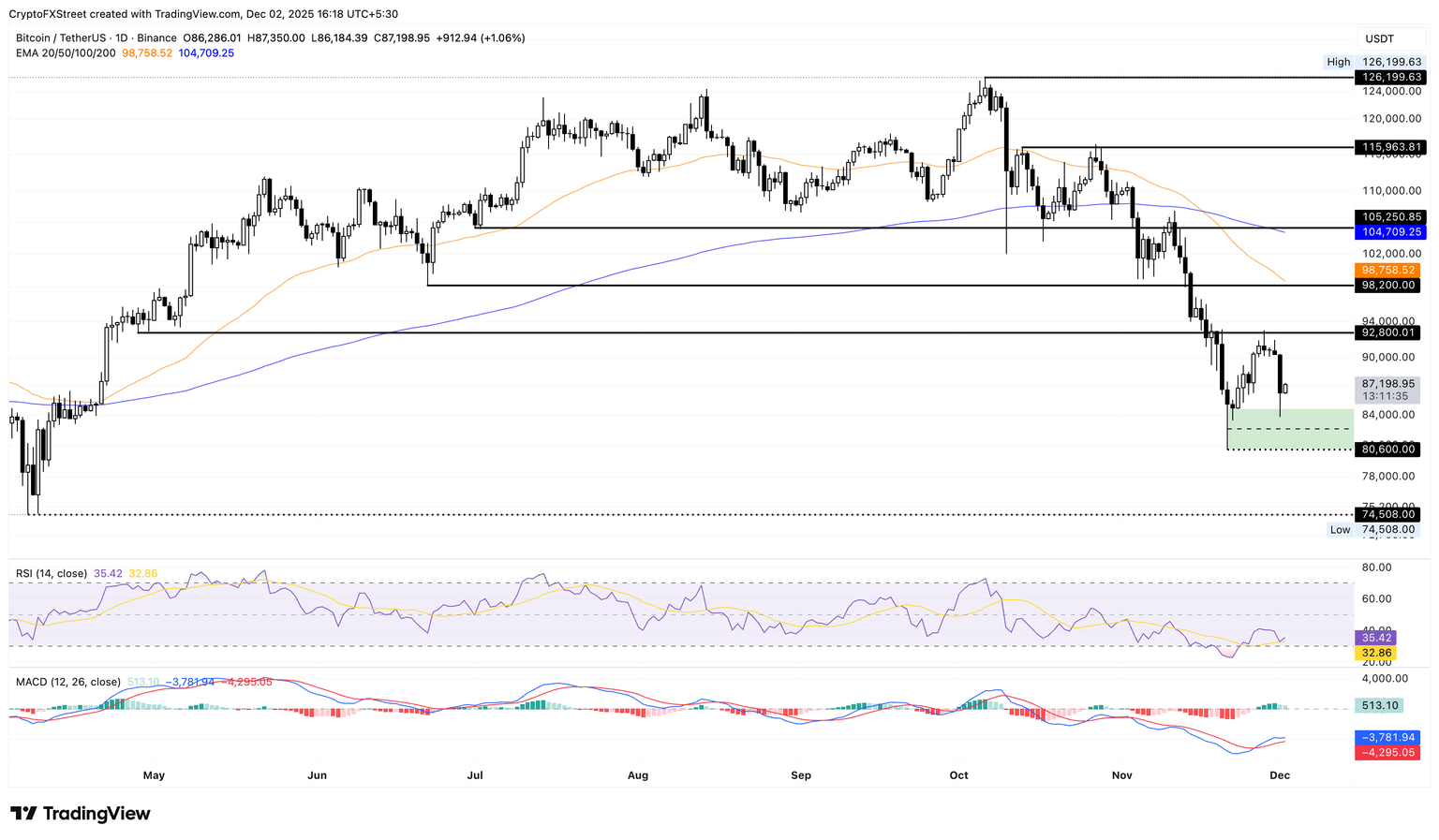 比特币价格预测：多头在关键支撑位附近陷入僵局，持续的空头压力