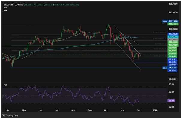 随着流动性紧张情绪缓解和美联储的关注，比特币价格回升至 86,000 美元上方。