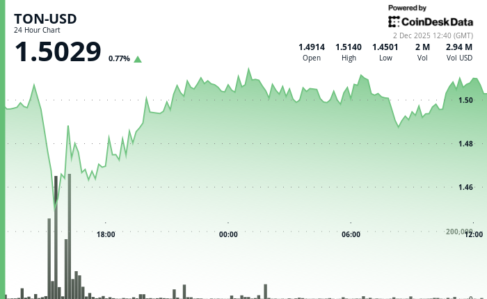 Toncoin价格攀升至1.50美元，Cocoon上线引发交易量激增