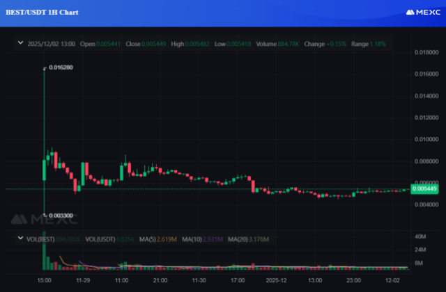 Vyvoj $BEST po zalistování