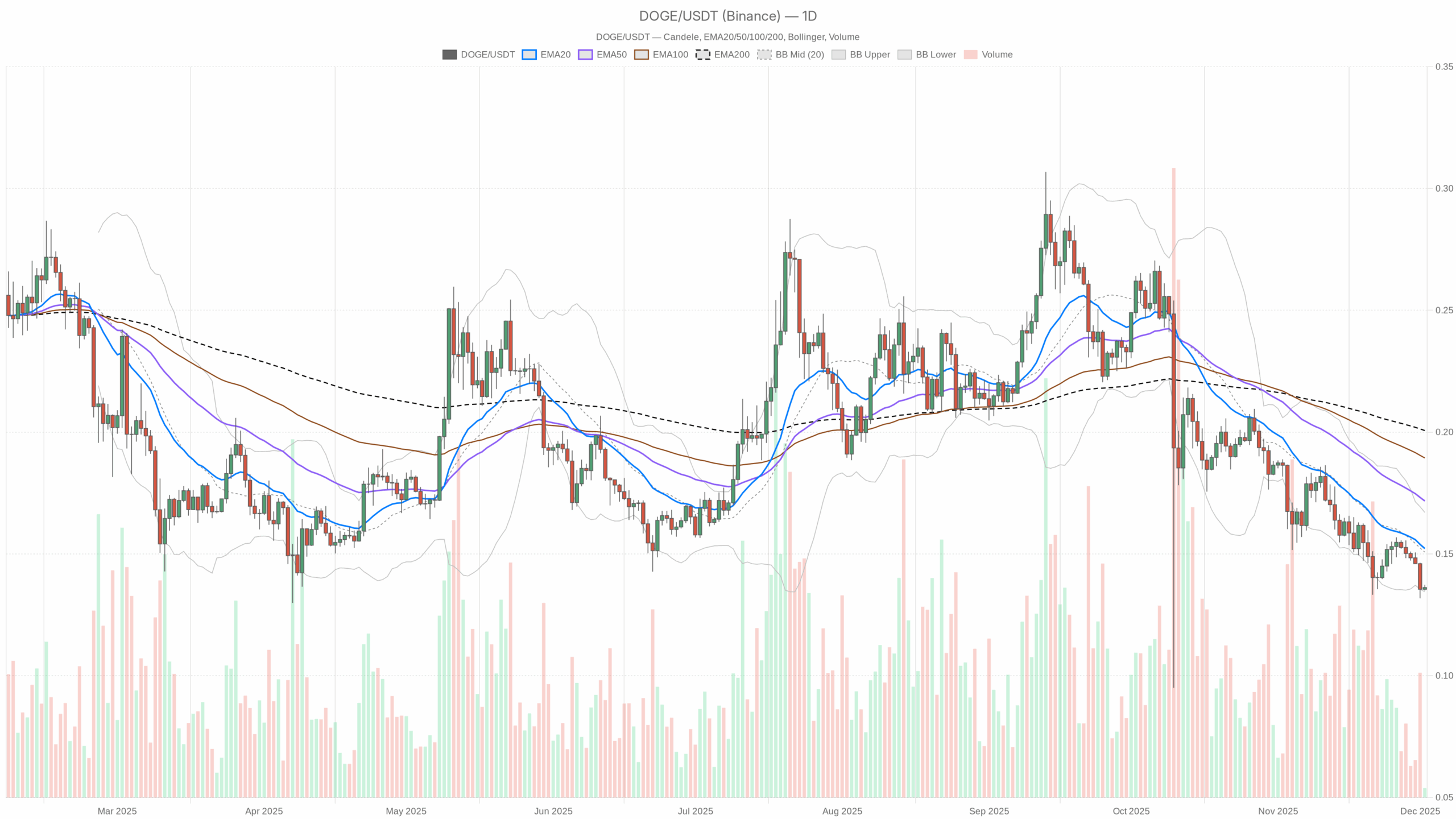 狗狗币价格停滞在 0.14 美元，空头继续掌控市场。