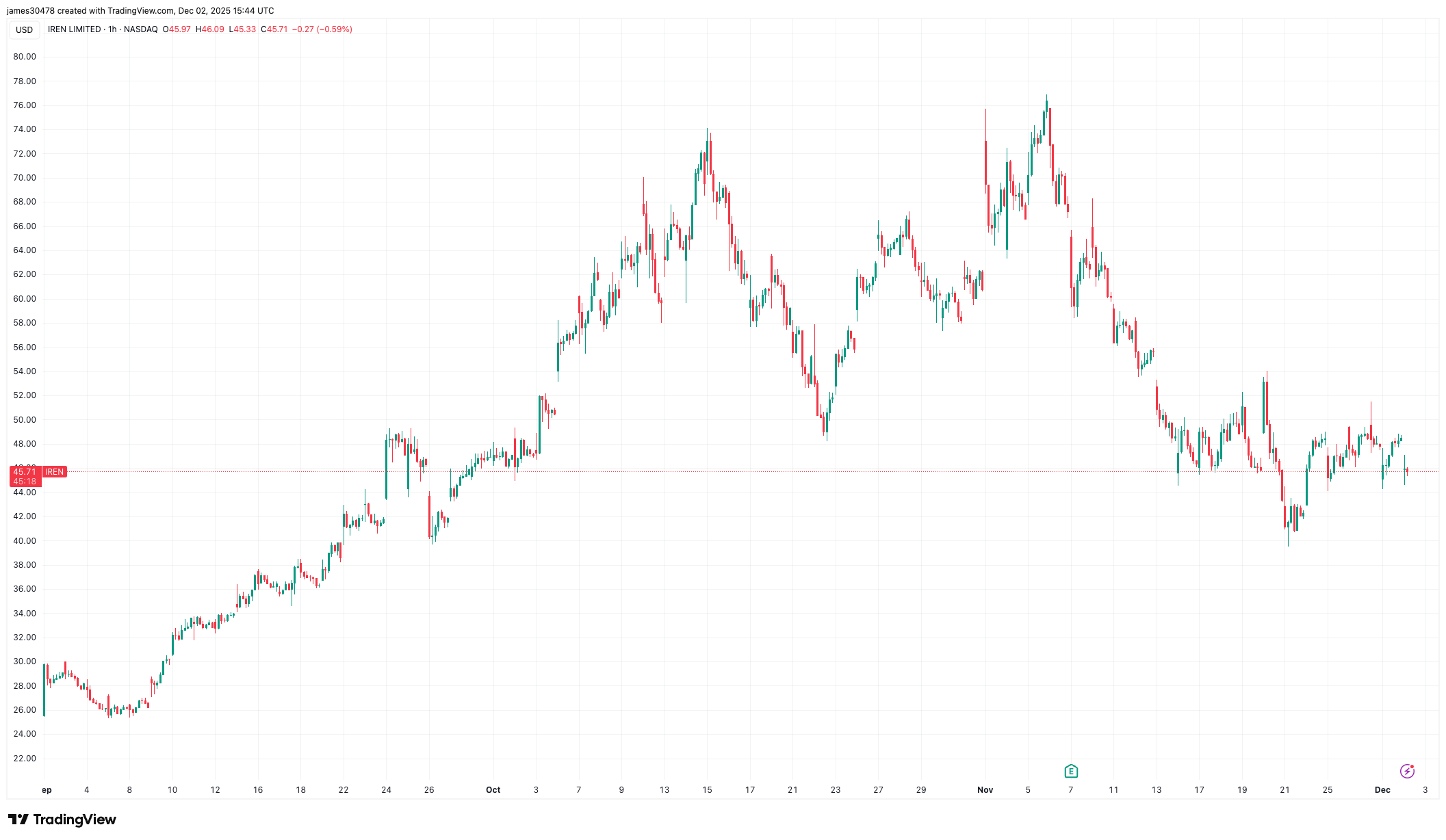 Iren计划出售至多23亿美元的可转换债券，股价下跌