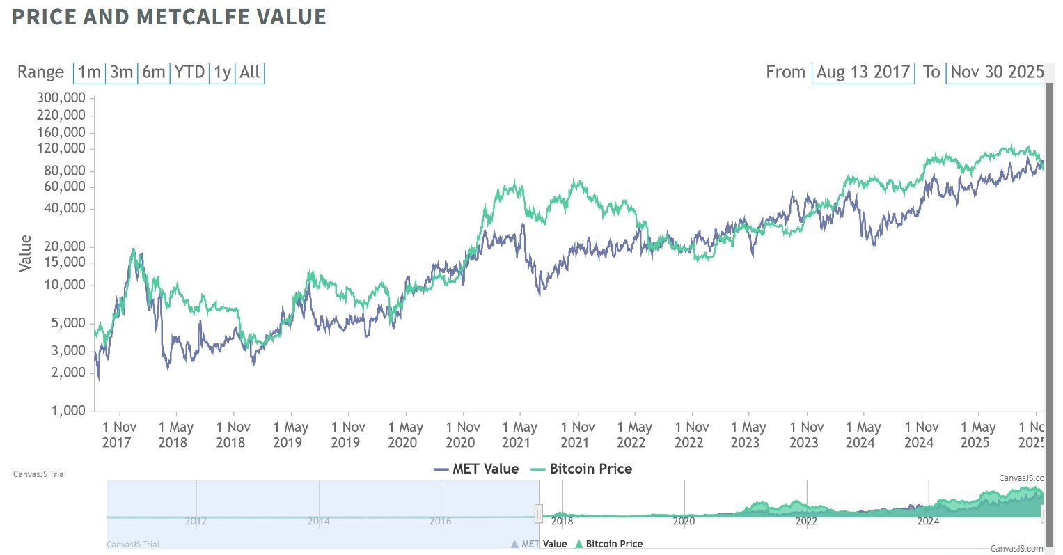 Bitcoin Dipped Below 'Fair Value' for First Time in 2 Years, History Says 132% Gains Next 12 Months