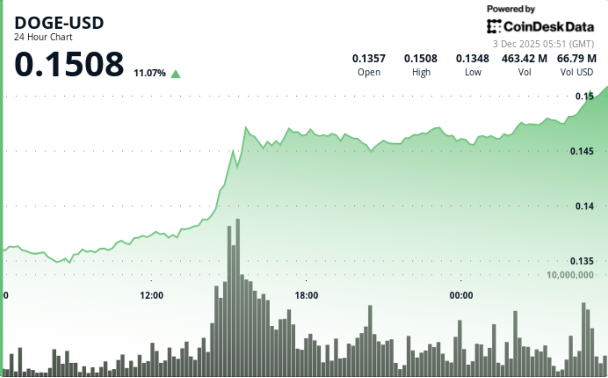 Dogecoin Posts Strongest Move in Weeks. Is $0.15 the Next Target?
