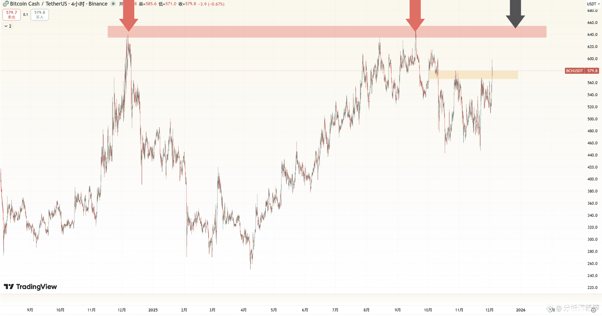 比特币暴涨，操作机会来了？BCH值得一试！
不知道大家发现了没有，BCH悄悄突破了颈线570，目前是很有机会来到本轮周期前高620-640附近，这里阻力强劲，是前几次的顶部，我觉得到这里空一下，吃个较大回踩机会很大。

甚至在这里做空很有可能是空在最高位，因为币圈小币整体腰斩，而BCH临近历史前高大顶部，非常值得空一手的。在前高附近做空，就算局势不反转，但是那里阻力很大，至少会来一个挺大的回踩。$BCH 

所以BCH前高附近大家一定留意，还是1倍长线，不会爆仓，就算有假突破也无需担心，被套了就拿着，总会下来开始盈利的。咱们用三周才空下来ZEC，BCH也不一定会很快下来，耐心。$ZEC 

然后比特币最近大反弹还是比较强势的，主要诱因还是美联储降息这个催化剂。舒琴在降息前一直没让大家做空主流币，就是因为考虑到这一天。所以尽管前两天被突发的日本加息给打乱了一点节奏，但是咱们都是让大家底部做多的，现在看起来方向没错。$BTC 

目前比特币的小阻力就是9.3万附近，现在已经到了，可以离场一些，当然最理想的位置依然是9.7-9.8万，这个到降息还有一周，可以观望下，到了我必空的。如果没到也没关系，在降息前1-2天现价长线做空即可，届时币圈利好出尽，回调个10-20%甚至更多，我觉得这是最大的一波机会了，大家可要抓住哦，跟本琴猛猛操作~