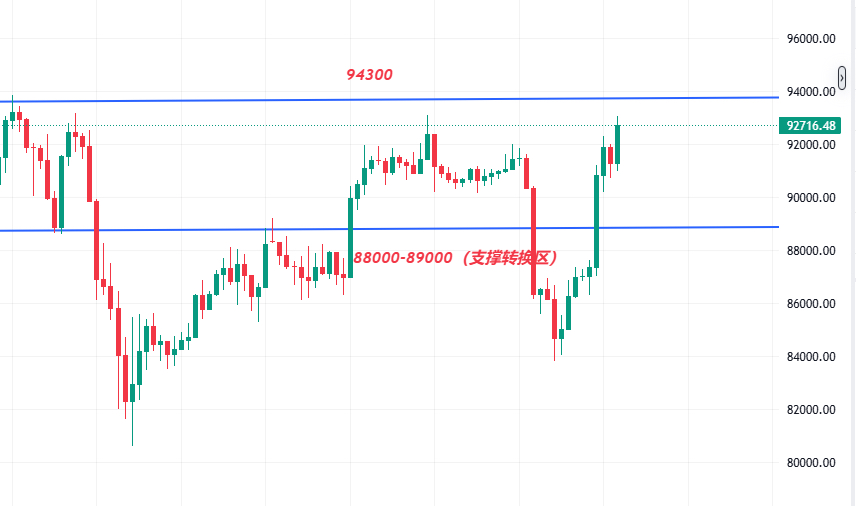 2025 年 12 月比特币走势由技术韧性与宏观催化剂主导，熊市下超卖、机构积累及美联储潜在宽松催生高概率转折，需紧盯 95000 （反弹关键）与 86313 （下行支撑）。