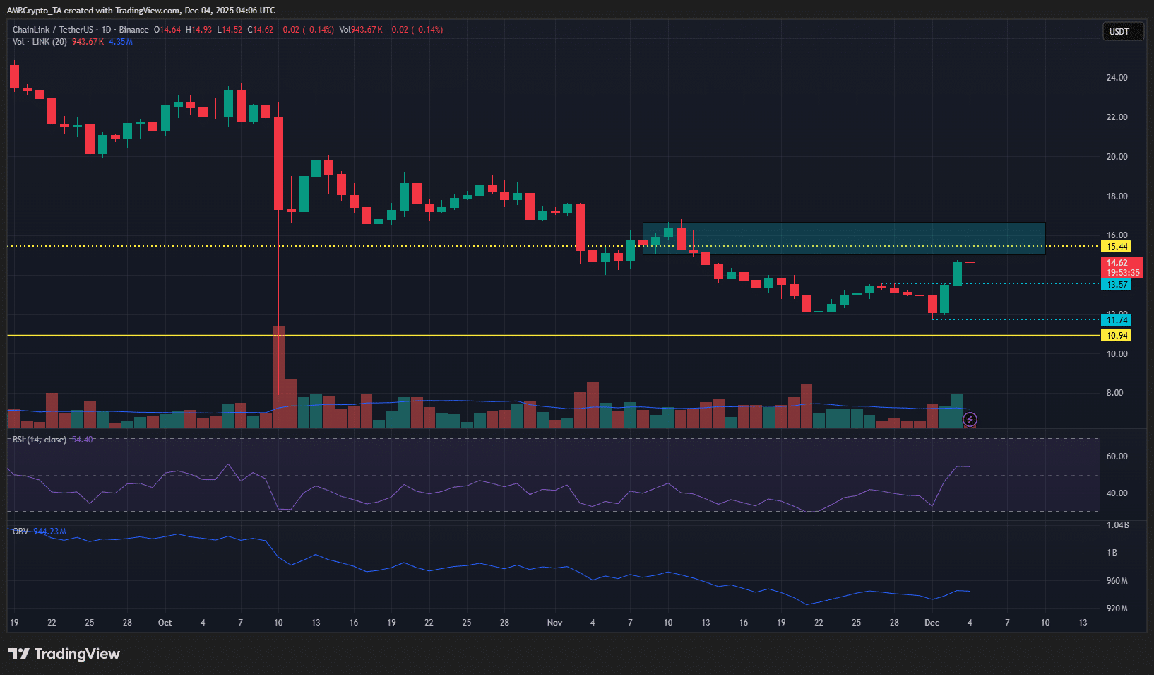 Chainlink 在周一下跌后反弹了 30%，但上涨空间有限，原因如下！