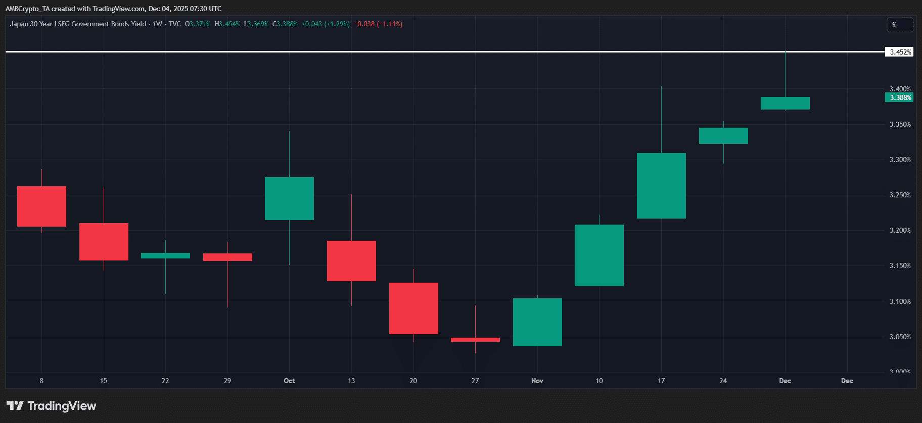 日本1350亿美元的冲击波会打破加密货币脆弱的反弹吗？