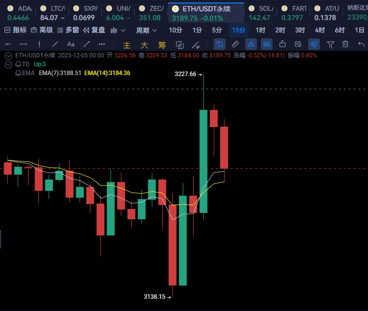 #Ethereum Contracts

Those who entered a short position in ETH at 3222,

can set a stop-loss at the cost price with a portion of the remaining position.

Once the target price is reached, a small long position can be entered.

Brothers and sisters who followed, leave a comment below.