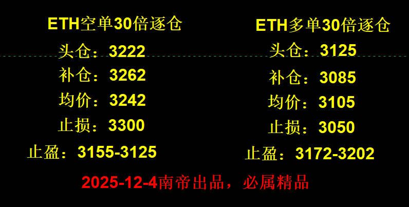#Ethereum Contracts

Those who entered a short position in ETH at 3222,

can set a stop-loss at the cost price with a portion of the remaining position.

Once the target price is reached, a small long position can be entered.

Brothers and sisters who followed, leave a comment below.