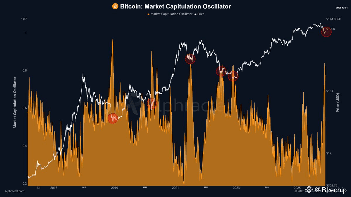 🧨 The recent Bitcoin crash is not "just another pullback."

It was a clear capitulation sell-off.

You can see this by observing these three rare simultaneous signals:

1️⃣ Hashrate plummets in 30 days

Miners shutting down their rigs = real stress on the ecosystem.

When miners start losing money, it usually means the market has bottomed out.

2️⃣ Price drops to extreme levels

Prices fall rapidly and drastically, far exceeding historical medians.

This isn't technical volatility…it's pain. This is a forced sell-off. This is liquidation.

3️⃣ Active supply surges

People who have typically held Bitcoin for months (or even years) start selling.

This behavior only occurs when market sentiment is out of control.

When these three signals occur simultaneously, the capitulation oscillator spikes, almost always marking the final stages of a downtrend or a flattening phase like in 2021.

Of course, this doesn't guarantee that the price will bottom out immediately.

However, historically, this situation is rare... and often presents an opportunity that only occurs once or twice per cycle.

If you pay attention to on-chain data, you'll understand what this means.

$BTC