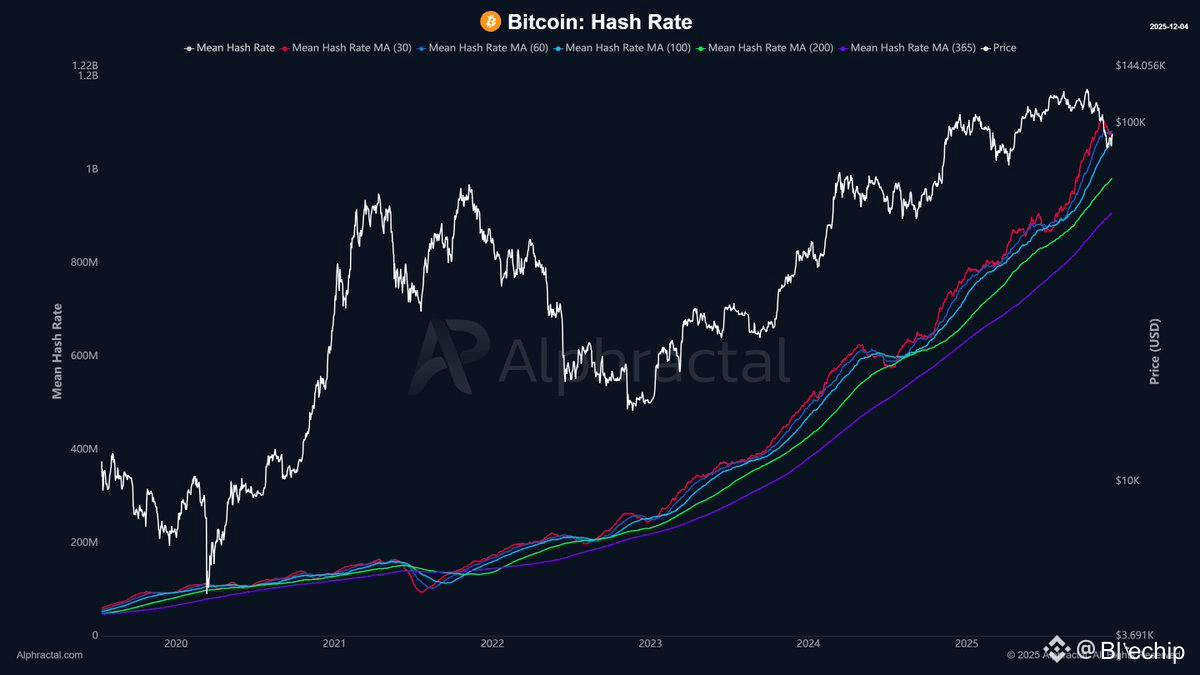 🧨 The recent Bitcoin crash is not "just another pullback."

It was a clear capitulation sell-off.

You can see this by observing these three rare simultaneous signals:

1️⃣ Hashrate plummets in 30 days

Miners shutting down their rigs = real stress on the ecosystem.

When miners start losing money, it usually means the market has bottomed out.

2️⃣ Price drops to extreme levels

Prices fall rapidly and drastically, far exceeding historical medians.

This isn't technical volatility…it's pain. This is a forced sell-off. This is liquidation.

3️⃣ Active supply surges

People who have typically held Bitcoin for months (or even years) start selling.

This behavior only occurs when market sentiment is out of control.

When these three signals occur simultaneously, the capitulation oscillator spikes, almost always marking the final stages of a downtrend or a flattening phase like in 2021.

Of course, this doesn't guarantee that the price will bottom out immediately.

However, historically, this situation is rare... and often presents an opportunity that only occurs once or twice per cycle.

If you pay attention to on-chain data, you'll understand what this means.

$BTC