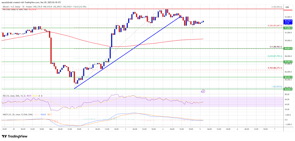 比特币线圈价格接近高位，多头在阻力位前守住涨幅。
