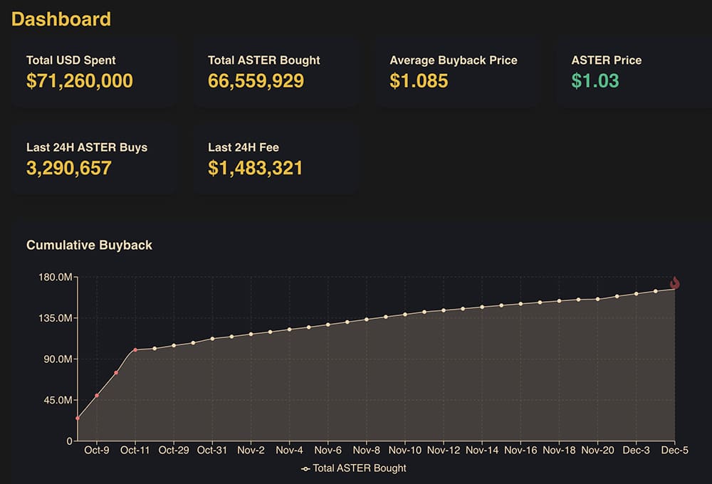 ASTER DEX 保持稳定，而 Plasma Crypto 却步履蹒跚：2025 年一些最佳 DEX 发布揭示了什么