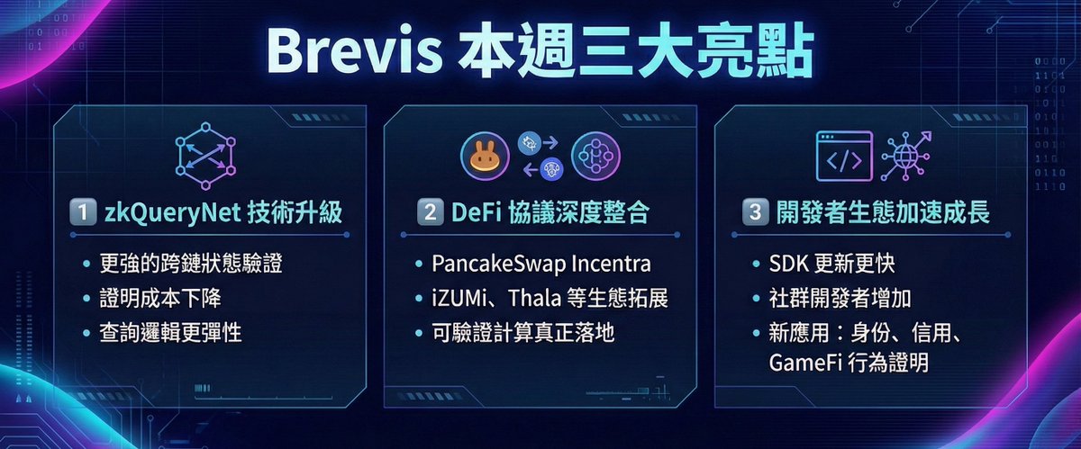 @brevis_zk's Top Three Focuses This Week

🔸 ZK Computing Power Upgrade (zkQueryNet)

Brevis's zkQueryNet recently updated, supporting more complex cross-chain state verification.

Not only are queries more flexible, but the cost of generating ZK Proofs has also significantly decreased.

This means more protocols can implement verifiable cross-chain data logic at a lower cost.

🔸 Deep Integration with Mainstream DeFi Protocols

More and more leading protocols are starting to use Brevis as an "external ZK computing layer."

PancakeSwap, iZUMi, Thala, and others are already testing/launching applications on Brevis.

Whether it's LP incentives, dynamic fees, or cross-chain state verification, these features are beginning to be truly implemented.

🔸 The developer ecosystem is expanding rapidly.
Brevis SDK updates are happening faster and faster.
We're seeing more developers using it for various purposes in the community: identity verification, on-chain trust, verifiable transaction logic, and even behavioral verification within GameFi.
ZK's use cases are increasing rapidly.

--
I think Brevis's greatest strength is that they found a truly needed entry point.
It's not about proclaiming a privacy revolution,
but rather pragmatically solving a pain point: enabling protocols to securely and cost-effectively verify off-chain/cross-chain data.

This pragmatic approach is particularly appealing in today's market,
because everyone wants to improve UX without sacrificing security,
and Brevis... This perfectly fills the computing power gap in the agreement.

They seem to be announcing more collaborations in the coming weeks.

It feels like there will be quite a few surprises! 👀