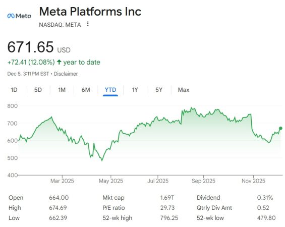 分析师表示，元宇宙削减成本或可为人工智能释放数十亿美元资金，并提振股价20%。