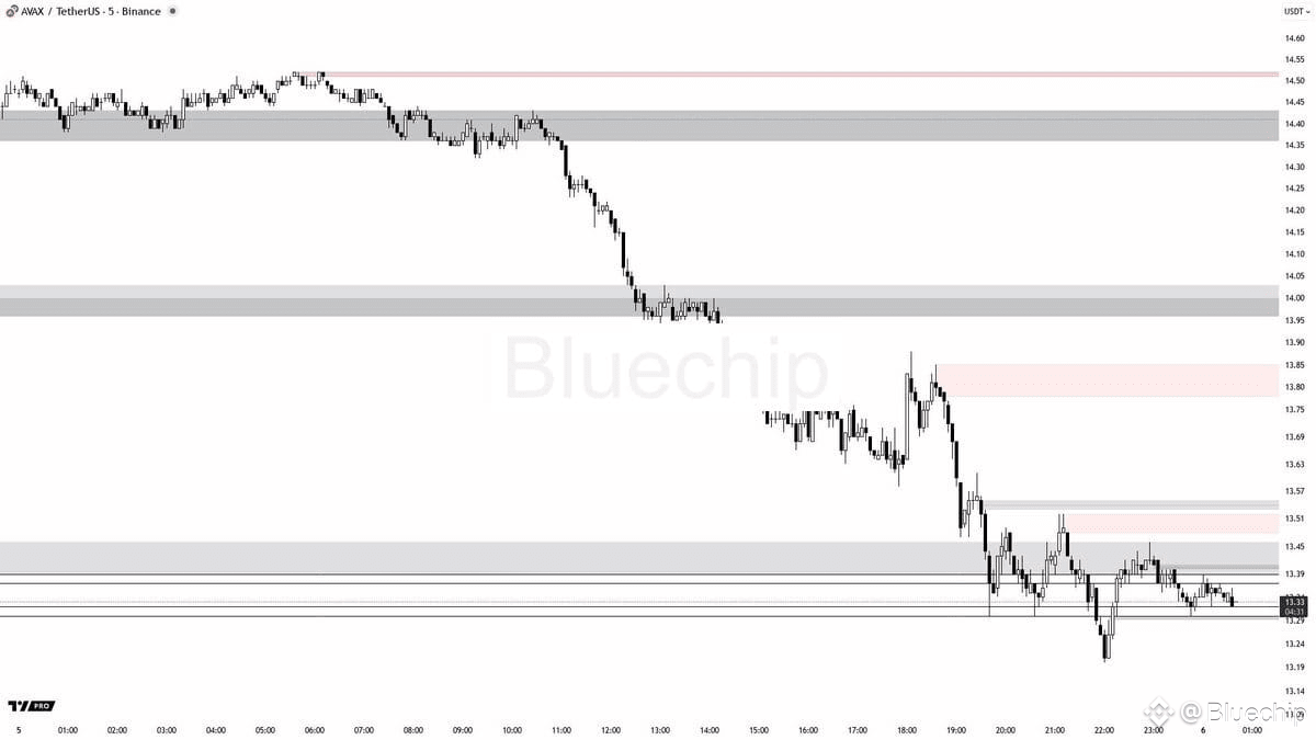 Focus on the $AVAX 5-minute chart: Bearish bias is expected.

The market structure appears to be clearly bearish, with prices continuing to hover below key resistance levels. All indicators point to strong downward momentum.

A break below 13.30 could see prices test support around 13.20, and if selling pressure intensifies, it could even fall further to 13.07. Conversely, if prices regain above 13.41, they could test resistance around 13.46. Unless a strong reversal signal emerges, the market is likely to remain bearish, therefore caution is advised.