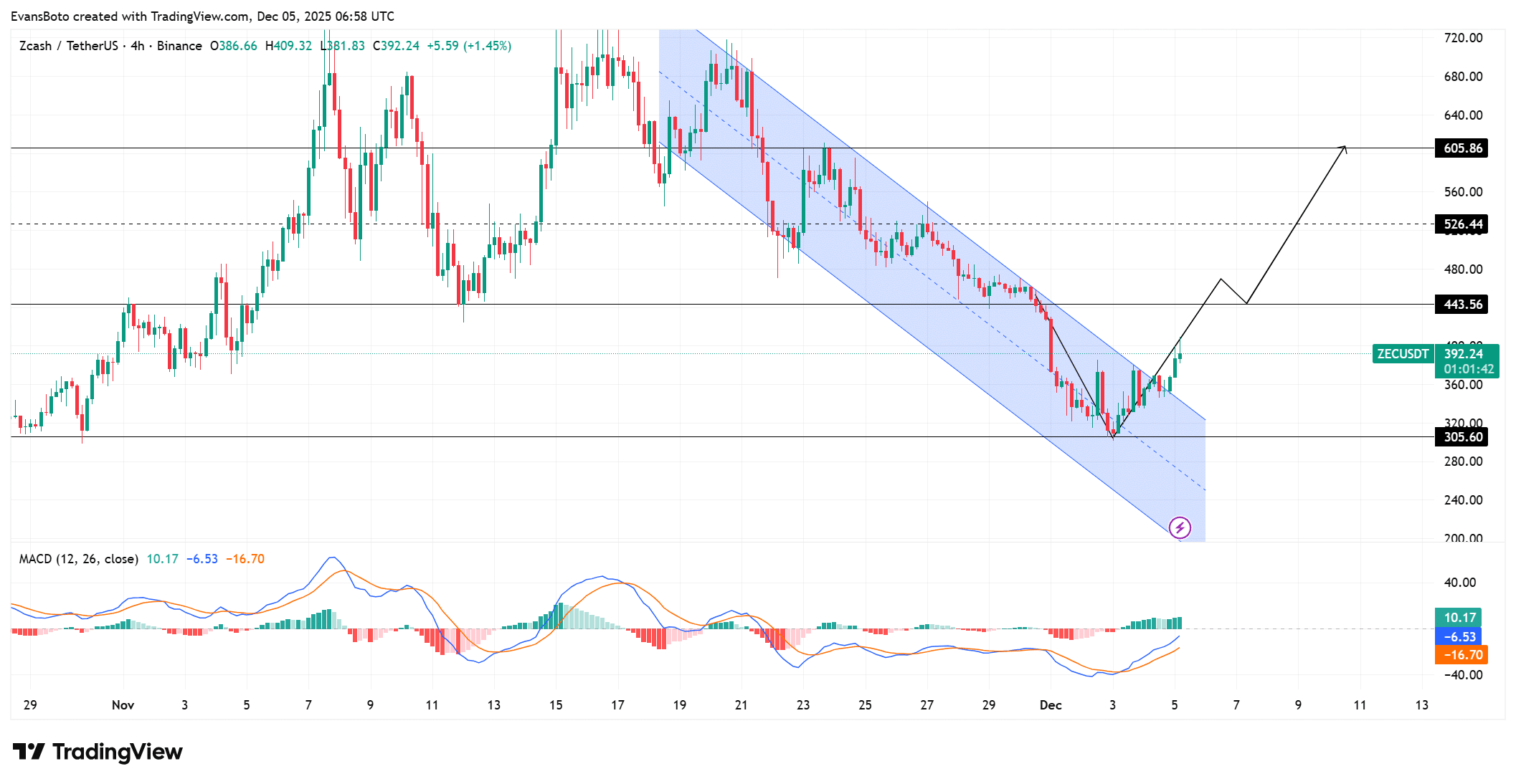 Zcash 在 Bitget 上线后价格飙升——ZEC 会再次测试 605 美元吗？