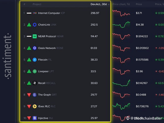 Top 10 AI & Big Data Encryption Projects (Ranked by Development Activity) 🔥

$ICP

$LINK

$NEAR

$ROSE

$FIL

$LPT

$RECALL

$GRT

$RLC

$INJ