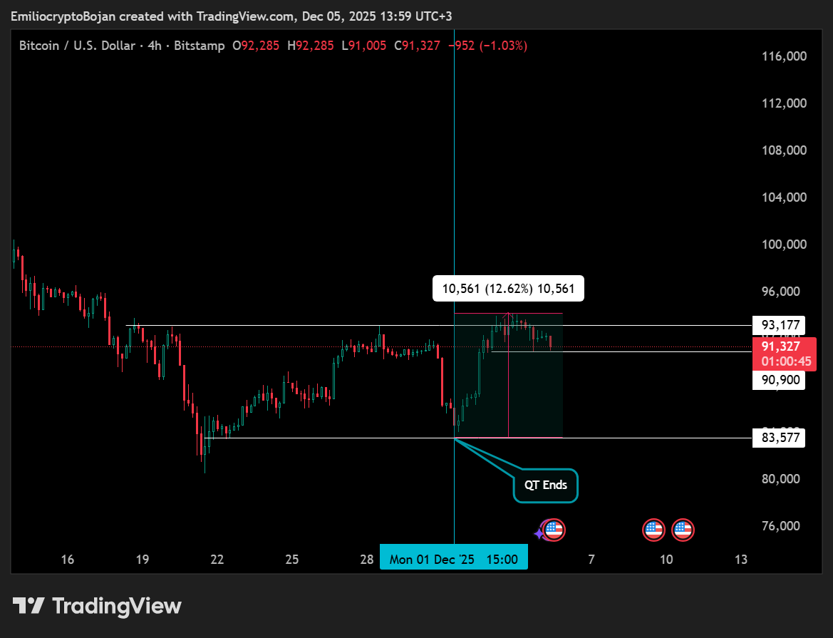 评估比特币自 12 月 1 日以来 12% 的价格上涨——发生了什么？