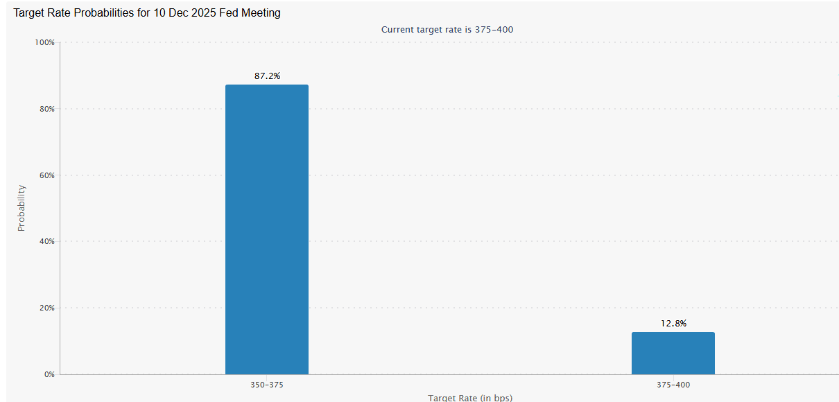 评估比特币自 12 月 1 日以来 12% 的价格上涨——发生了什么？