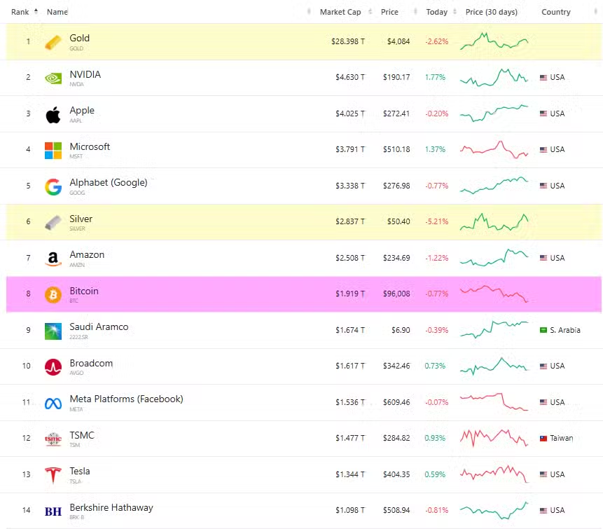 #If XRP's market capitalization increases by $1 trillion, the price could reach $18.95. #Ripple 🧵🧵🧵

How much would XRP's price rise if its market capitalization increased by up to $1 trillion?

XRP has been the focus of discussion and speculation for the past few days, especially after the launch of its first pure spot ETF—the Canary Capital XRP ETF (XRPC). The product saw $58 million in trading volume and a net inflow of $245 million on its first day.

Despite the ETF's strong performance, XRP's price has fallen sharply due to a general market correction. This correction has pushed Bitcoin (BTC) below the key support level of $100,000. Since the downtrend began on November 11, XRP's market capitalization has shrunk by $14.63 billion, currently standing at $137.12 billion.

It's worth noting that an overall market recovery could boost XRP's prospects and potentially push its market capitalization to all-time highs. For reference, XRP's all-time high market capitalization is currently $216.69 billion, reached on July 18th when the price peaked at $3.66.

Currently, XRP is valued at $137.12 billion, a drop of $79.57 billion from that peak. Meanwhile, amid market expectations of a potential XRP recovery, we recently assessed what its price could reach if XRP not only recovers its current market capitalization losses but also gains $1 trillion in market capitalization.

For reference, Bitcoin is the only cryptocurrency to have surpassed a $1 trillion market capitalization. It first reached this level in February 2021 and surged to $1.3 trillion at the peak of the 2021 bull market. However, with the onset of the bear market, Bitcoin's market capitalization fell below $1 trillion, dropping to $297 billion in November 2022. Today, Bitcoin has returned to the $1 trillion mark, currently boasting a market capitalization of $1.92 trillion.

If Ripple's (XRP) market capitalization increases by $1 trillion, its new market cap will reach $1.137 trillion, still significantly lower than Bitcoin's. Currently, Ripple's circulating supply is 60 billion. If the valuation reaches $1.137 trillion, XRP's price will hit an all-time high of $18.95 and head towards the $19 area.

Interestingly, the $19 target price has been a recurring topic in the XRP community. For example, in August of this year, market analyst Dr. Cat predicted that if the XRP/BTC ratio returns to the 0.00007 to 0.00012 range and Bitcoin's price reaches $270,000, then XRP's price could reach $19 to $32.

Meanwhile, analysts at the crypto resource website Changelly remain confident that XRP can reach the $19 price level. However, they predict that this altcoin won't reach that price until 2030. Specifically, Changelly analysts believe XRP could reach a high of $19.62 by March 2030.

It's worth noting that if XRP's market capitalization reaches $1.137 trillion, it will become the 14th largest asset in the world, surpassing Berkshire Hathaway's current market capitalization of $1.098 trillion. Furthermore, at this market capitalization, XRP would exceed the market capitalization of JPMorgan Chase ($826 billion) and Walmart ($817 billion).