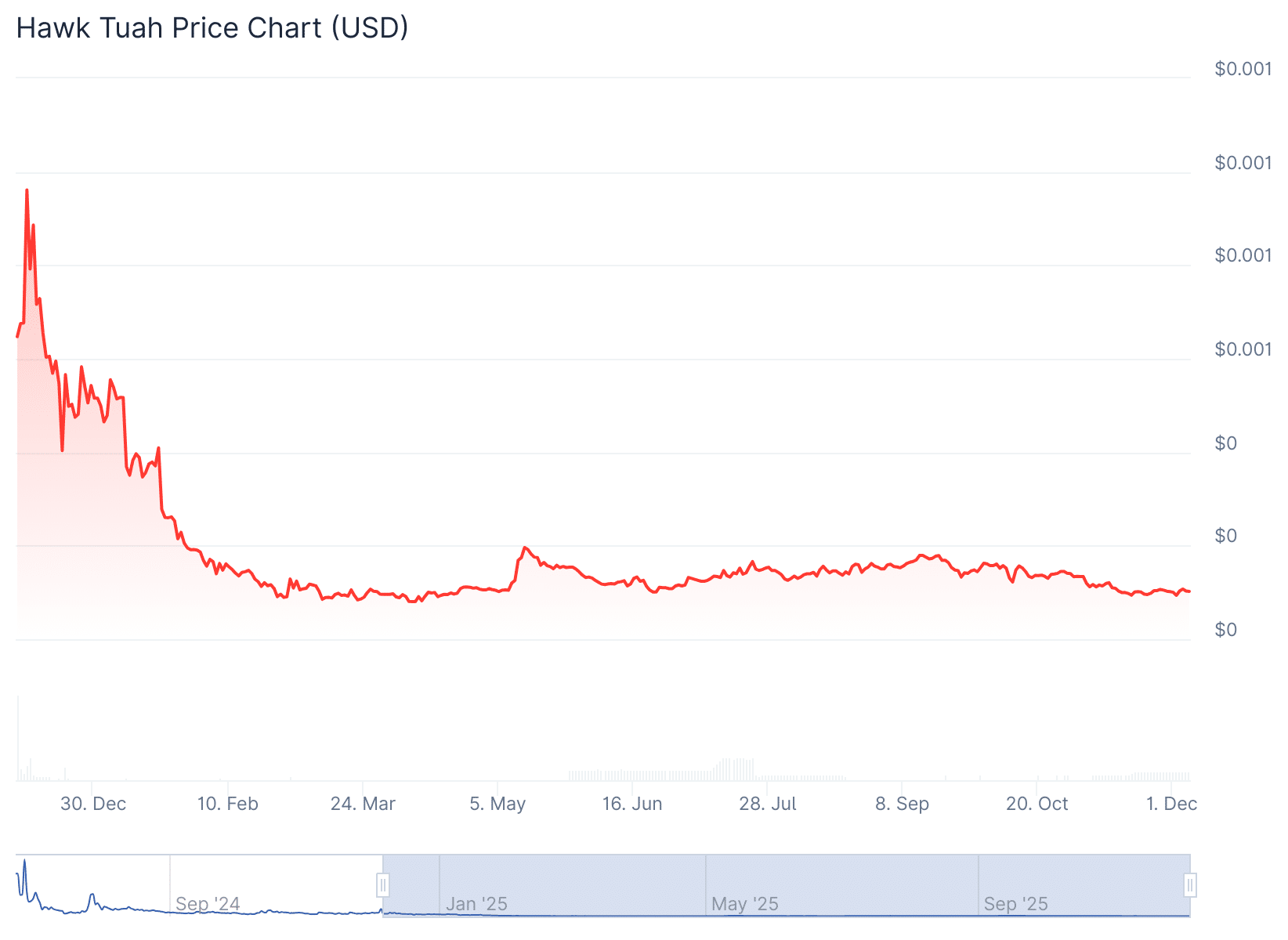 每周加密货币综述：Hawk Tuah Girl加密货币卷土重来？