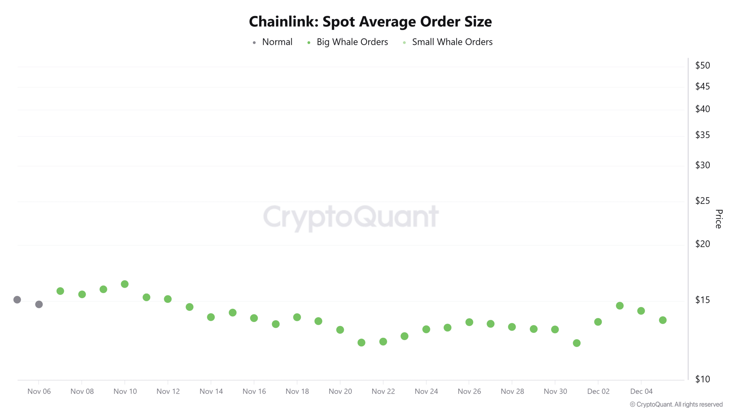 Chainlink：2200万美元的大户操作能否将LINK的价格推高至14美元以上？