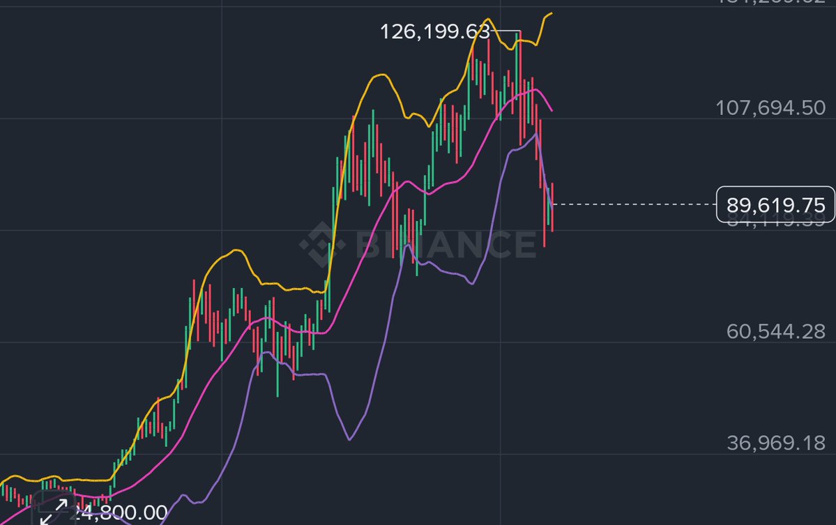 Why I Believe Bitcoin Will Reach $170,000 in 2026?

Bitcoin has plummeted 36% in the past two months, with the Relative Strength Index (RSI) falling to 14.

The Fear & Greed Index has fallen to a multi-year low, below 10.

Brief Analysis:

1. Due to the stock market's AI bubble, institutions like BlackRock and Fidelity were selling Bitcoin daily, causing a crash and wiping out trillions of dollars in market capitalization.

However, AI companies later began driving up Bitcoin's price, leading to a rebound.

2. Wallets from the Satoshi Nakamoto era began selling billions of dollars worth of Bitcoin.

3. JPMorgan Chase pushed Michael Thaler into the market, attempting to further depress Bitcoin's price and profit from a short-selling strategy.

Now, why do I believe Bitcoin will reach $170,000?

Liquidity exceeding $130,000 has reached billions of dollars.

Major institutions predict a bull market in stocks in 2026.

Kevin Hassett to become Federal Reserve Chairman.

More interest rate cuts are on the horizon to ease inflation.

The U.S. Securities and Exchange Commission (SEC) and the Federal Reserve (FED) support cryptocurrencies.

The U.S. is passing a major cryptocurrency bill.

U.S. retirement funds are buying Bitcoin.

U.S. states are buying millions of dollars worth of Bitcoin.

Bitcoin prices are expected to break $200,000 in 2026, setting a new all-time high.