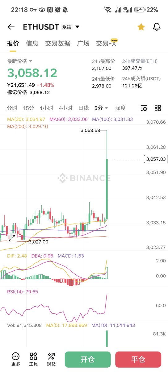 NM bulls, come back quickly!

#eth