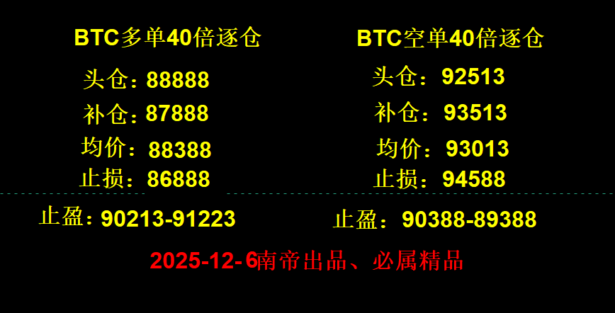 #Bitcoin Price Analysis

#Ethereum Contracts

$BTC $ETH Overnight trades,

Strategies have been arranged, please check.

For reference only, proceed at your own risk.