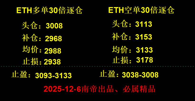 #Bitcoin Price Analysis

#Ethereum Contracts

$BTC $ETH Overnight trades,

Strategies have been arranged, please check.

For reference only, proceed at your own risk.