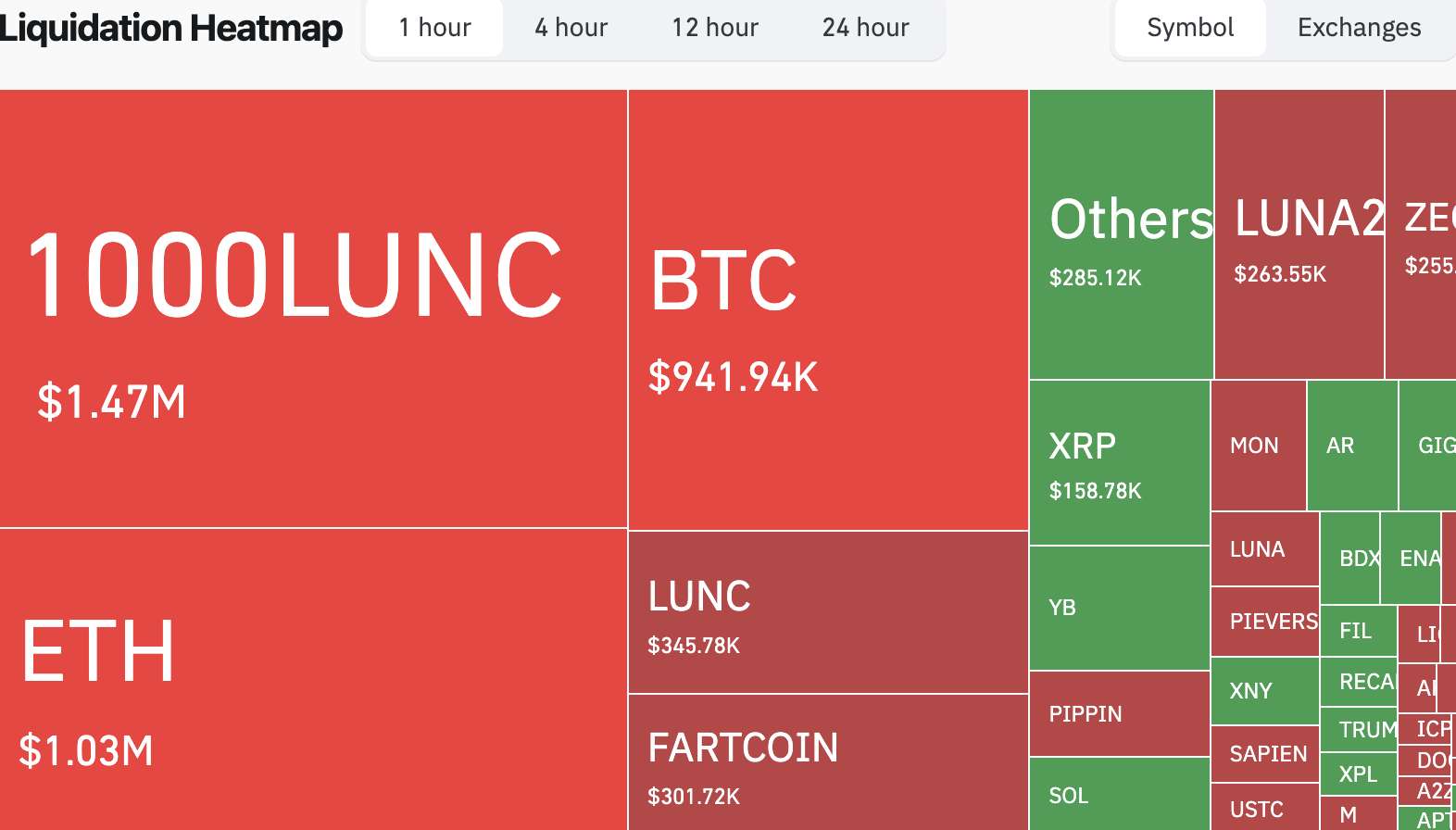 Terra Luna Classic – 解读 LUNC 在 24 小时内 90% 的涨幅